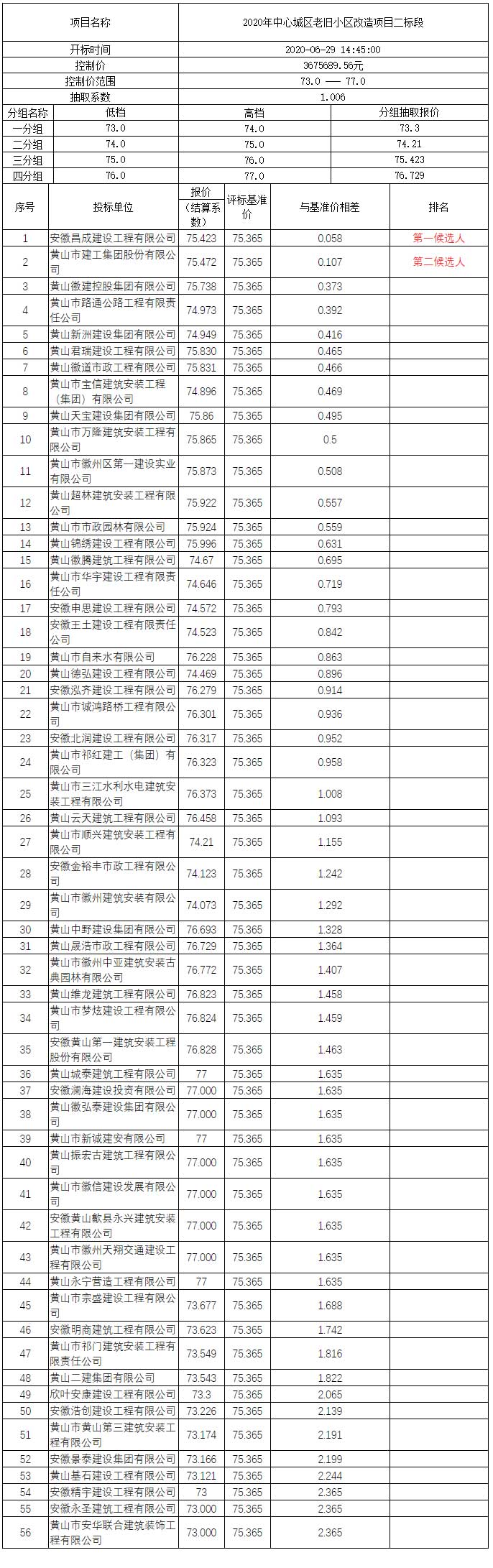 2020年中心城區(qū)老舊小區(qū)改造項目二標(biāo)段比選公示