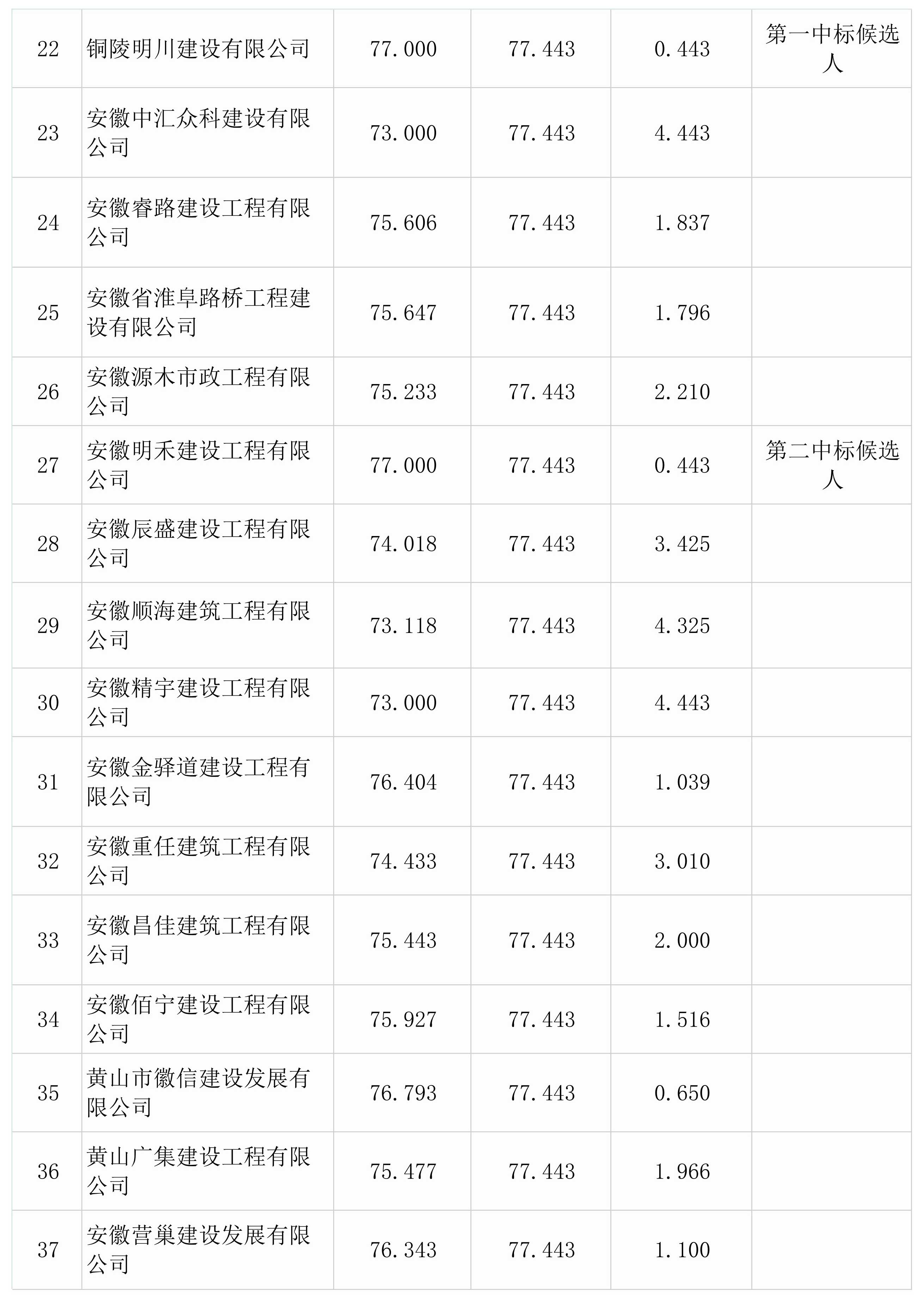 屯溪區(qū)檢察院前院停車場改造升級(jí)工程一階段比選結(jié)果公示